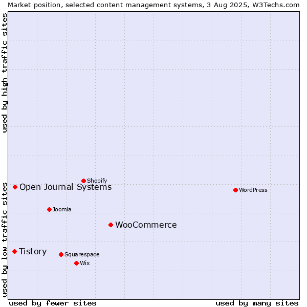 Market position of WooCommerce vs. Open Journal Systems vs. Tistory