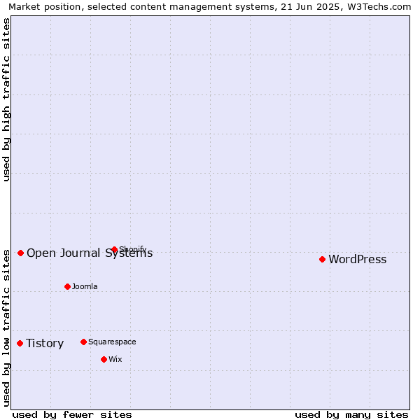 Market position of WordPress vs. Open Journal Systems vs. Tistory