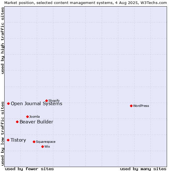 Market position of Beaver Builder vs. Open Journal Systems vs. Tistory