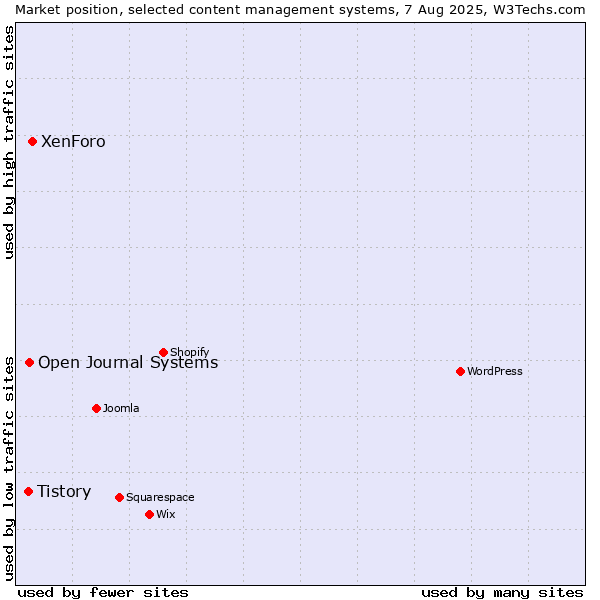 Market position of XenForo vs. Open Journal Systems vs. Tistory