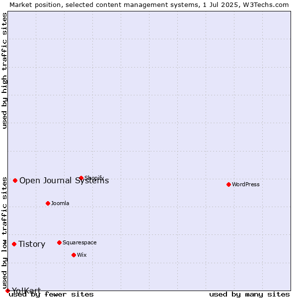 Market position of Open Journal Systems vs. Tistory vs. Yo!Kart