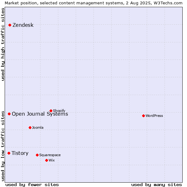 Market position of Zendesk vs. Open Journal Systems vs. Tistory