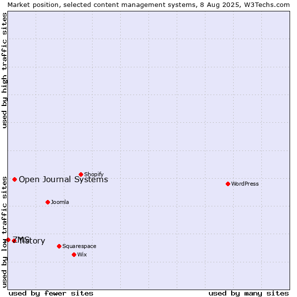 Market position of Open Journal Systems vs. Tistory vs. ZMS