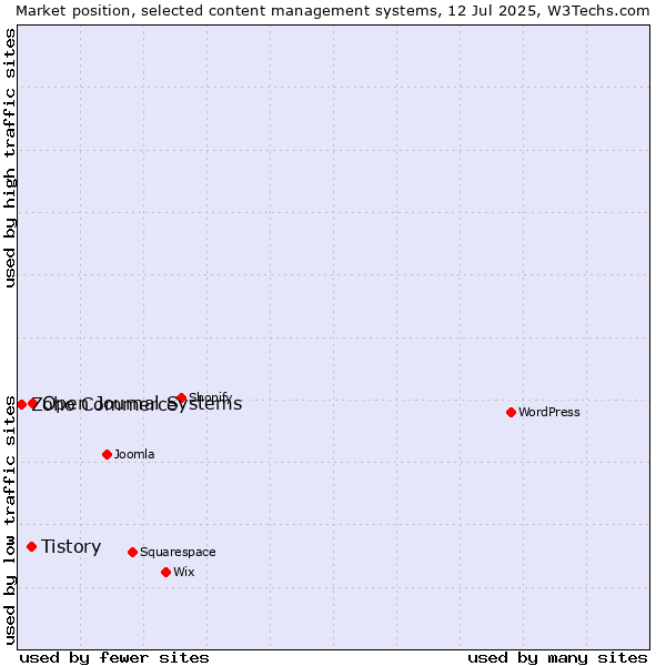Market position of Open Journal Systems vs. Tistory vs. Zoho Commerce