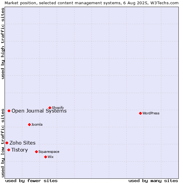 Market position of Open Journal Systems vs. Tistory vs. Zoho Sites
