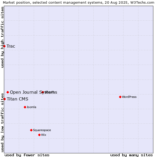 Market position of Open Journal Systems vs. Titan CMS vs. Trac
