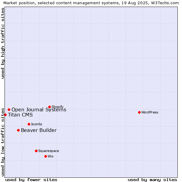 Market position of Beaver Builder vs. Open Journal Systems vs. Titan CMS