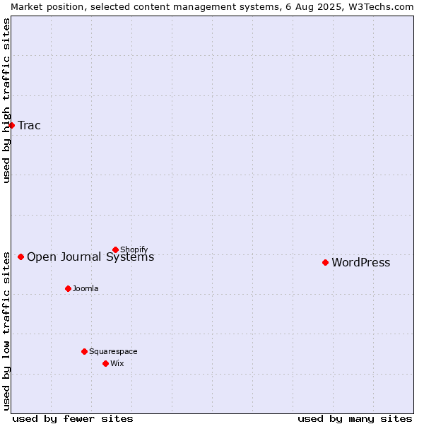 Market position of WordPress vs. Open Journal Systems vs. Trac