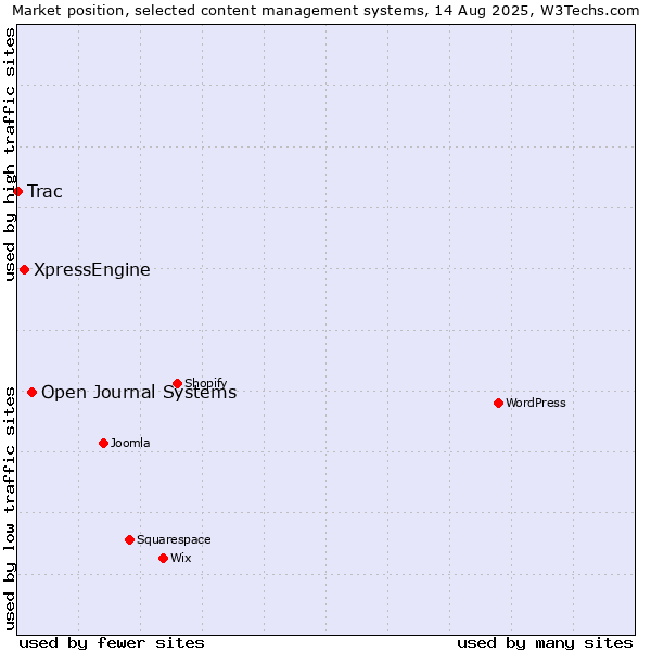 Market position of Open Journal Systems vs. XpressEngine vs. Trac