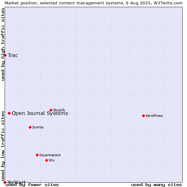 Market position of Open Journal Systems vs. Trac vs. Yo!Kart