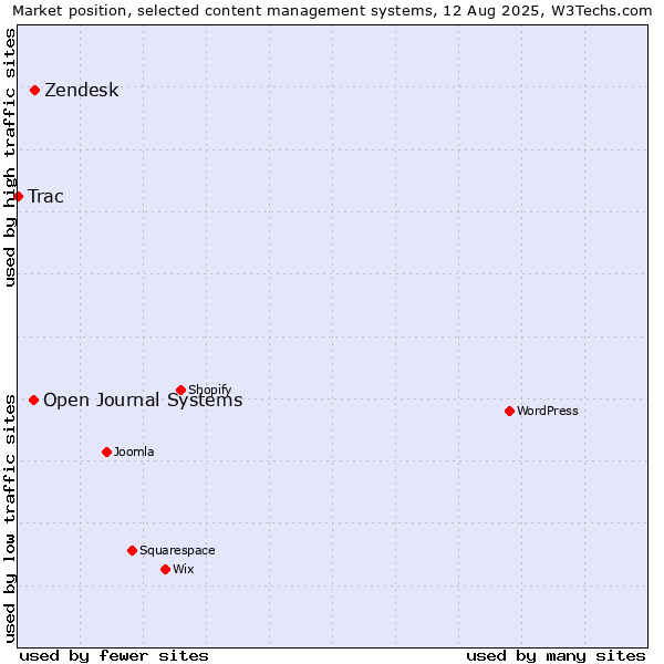 Market position of Zendesk vs. Open Journal Systems vs. Trac