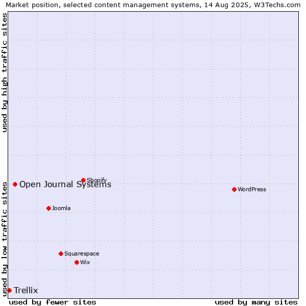 Market position of Open Journal Systems vs. Trellix