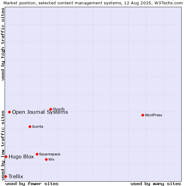 Market position of Open Journal Systems vs. Hugo Blox vs. Trellix