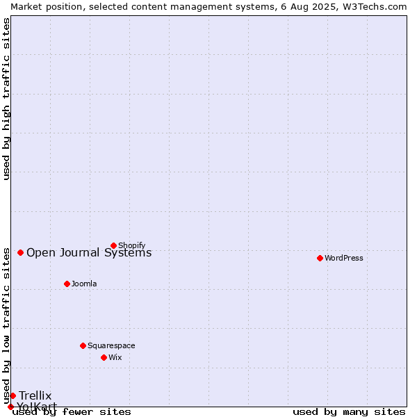 Market position of Open Journal Systems vs. Trellix vs. Yo!Kart