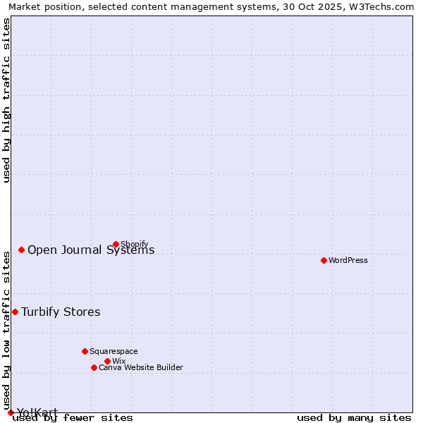 Market position of Open Journal Systems vs. Turbify Stores vs. Yo!Kart