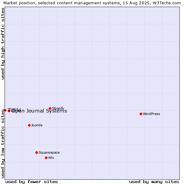 Market position of Open Journal Systems vs. TWiki