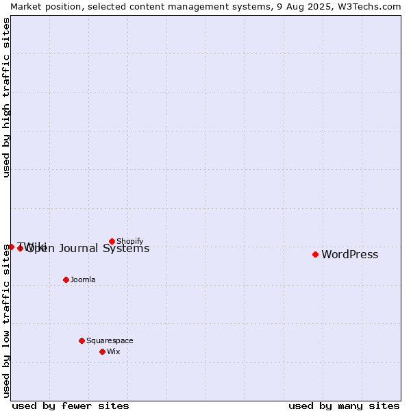 Market position of WordPress vs. Open Journal Systems vs. TWiki