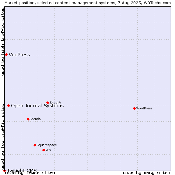Market position of Open Journal Systems vs. VuePress vs. Twilight CMS