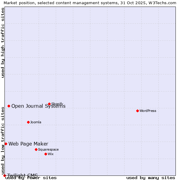 Market position of Open Journal Systems vs. Web Page Maker vs. Twilight CMS