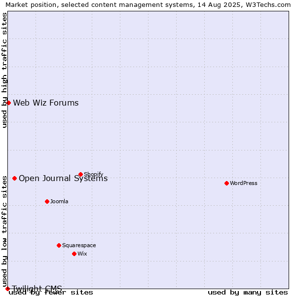 Market position of Open Journal Systems vs. Web Wiz Forums vs. Twilight CMS