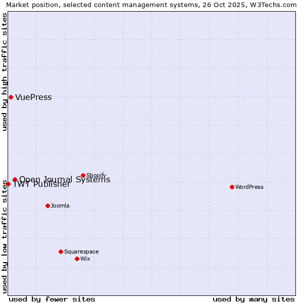Market position of Open Journal Systems vs. VuePress vs. TWT Publisher