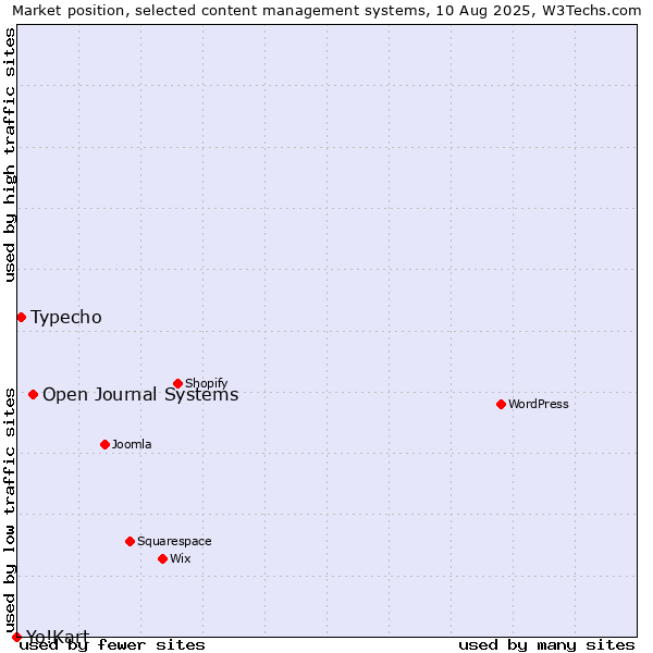 Market position of Open Journal Systems vs. Typecho vs. Yo!Kart