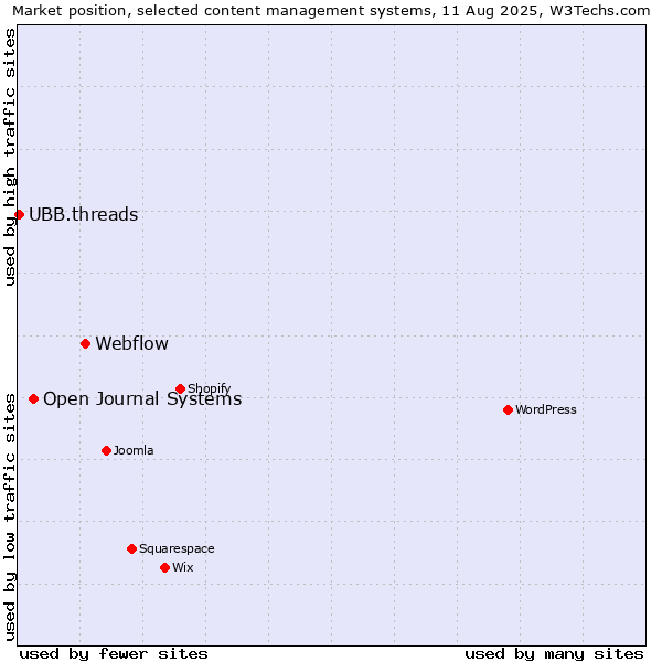 Market position of Webflow vs. Open Journal Systems vs. UBB.threads