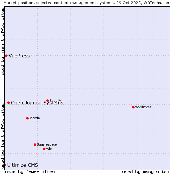 Market position of Open Journal Systems vs. VuePress vs. Ultimize CMS
