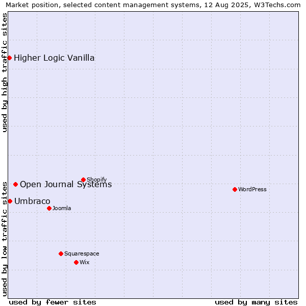 Market position of Open Journal Systems vs. Umbraco vs. Higher Logic Vanilla