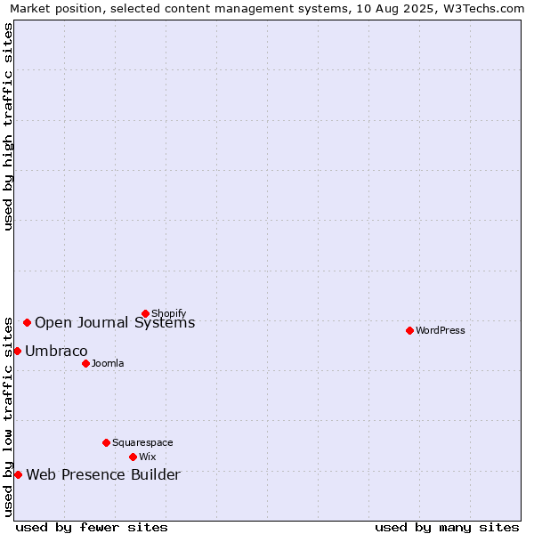 Market position of Open Journal Systems vs. Web Presence Builder vs. Umbraco