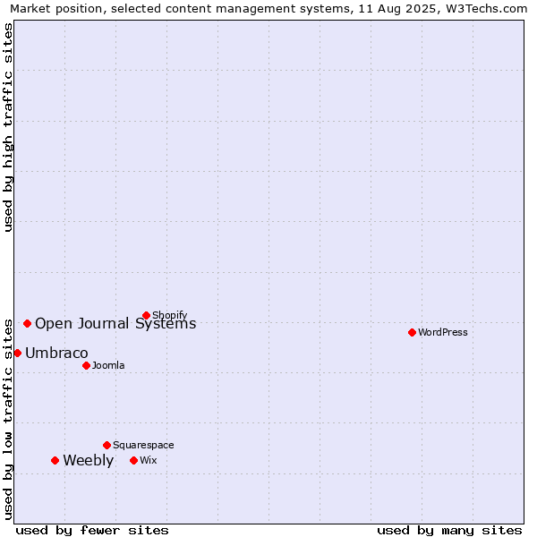Market position of Weebly vs. Open Journal Systems vs. Umbraco
