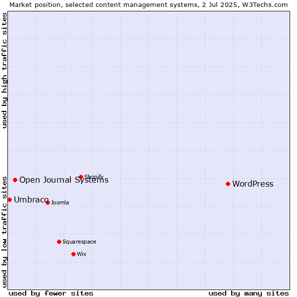 Market position of WordPress vs. Open Journal Systems vs. Umbraco