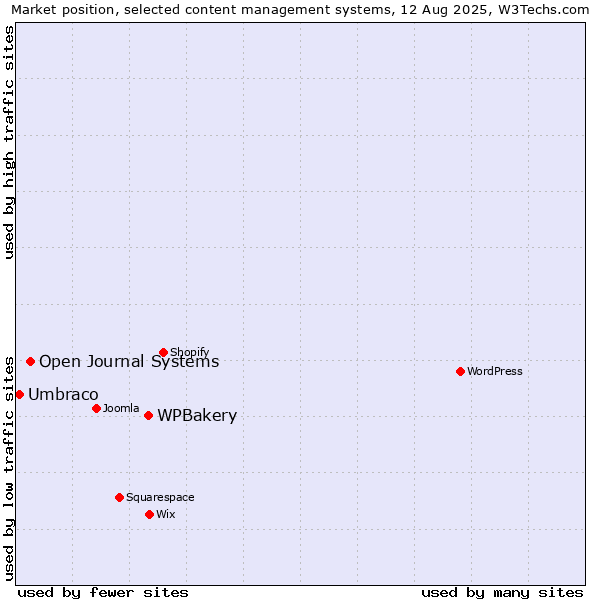 Market position of WPBakery vs. Open Journal Systems vs. Umbraco