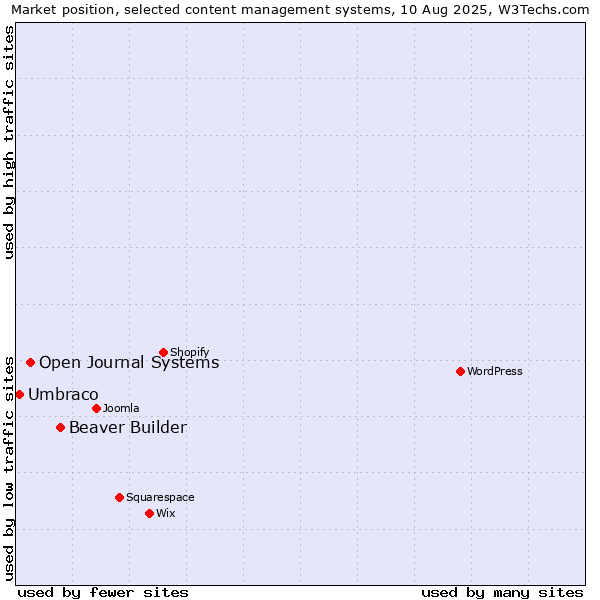 Market position of Beaver Builder vs. Open Journal Systems vs. Umbraco