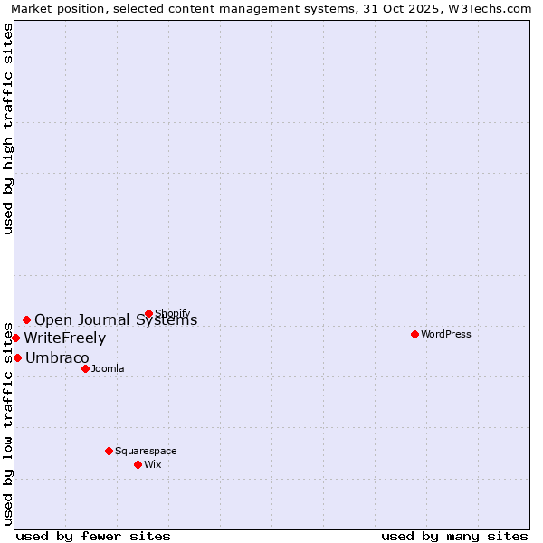 Market position of Open Journal Systems vs. Umbraco vs. WriteFreely
