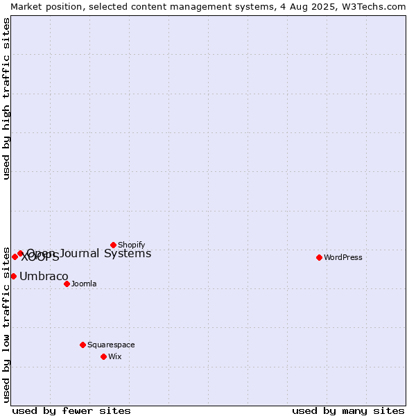 Market position of Open Journal Systems vs. XOOPS vs. Umbraco