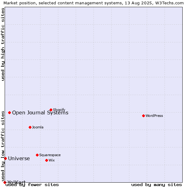Market position of Open Journal Systems vs. Universe vs. Yo!Kart
