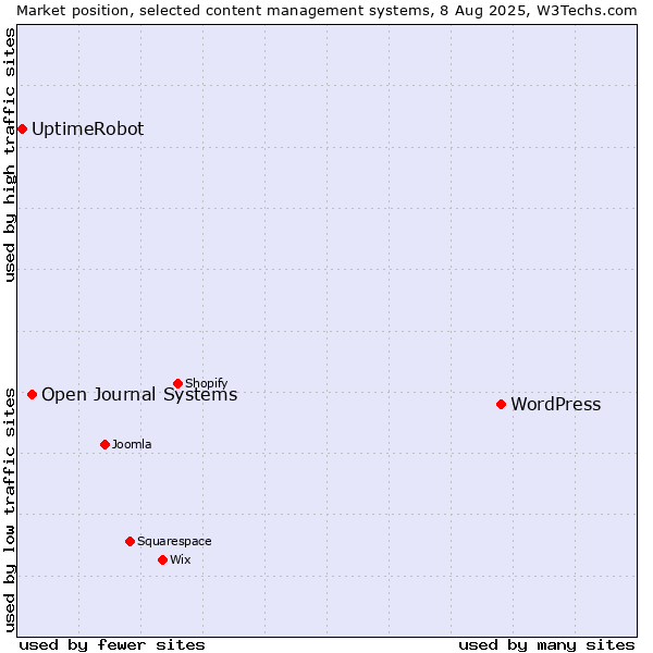 Market position of WordPress vs. Open Journal Systems vs. UptimeRobot