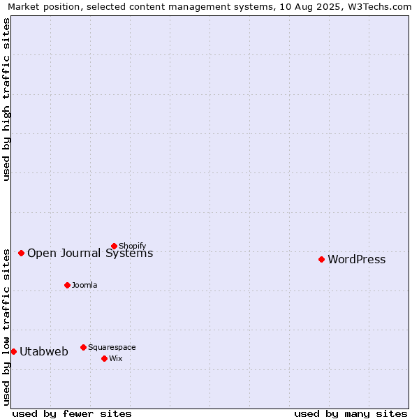 Market position of WordPress vs. Open Journal Systems vs. Utabweb