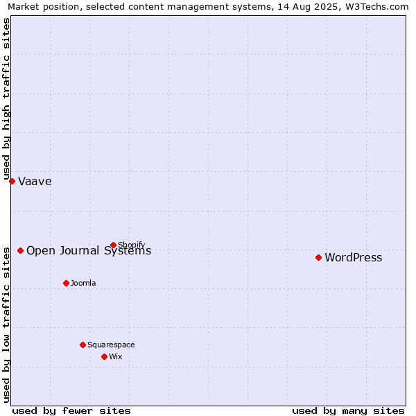 Market position of WordPress vs. Open Journal Systems vs. Vaave