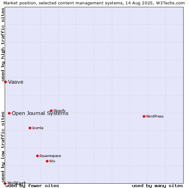 Market position of Open Journal Systems vs. Vaave vs. Yo!Kart