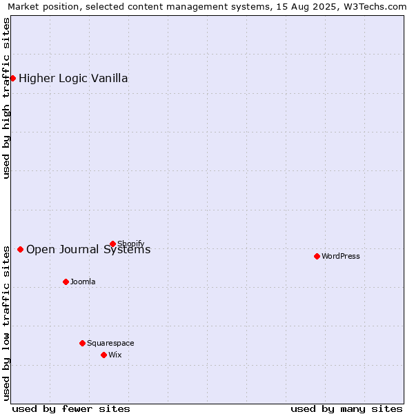 Market position of Open Journal Systems vs. Higher Logic Vanilla