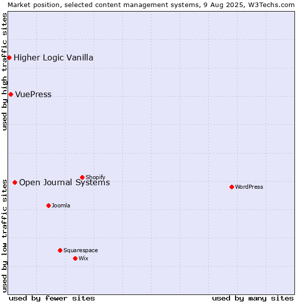 Market position of Open Journal Systems vs. VuePress vs. Higher Logic Vanilla