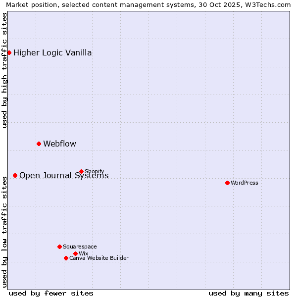 Market position of Webflow vs. Open Journal Systems vs. Higher Logic Vanilla