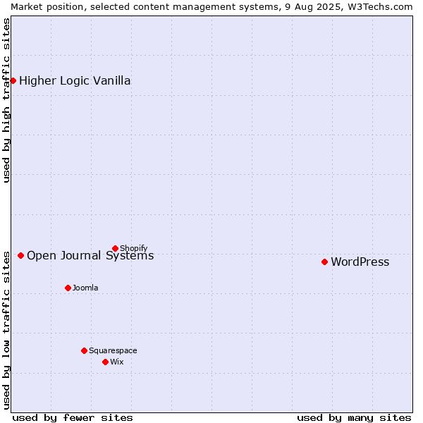 Market position of WordPress vs. Open Journal Systems vs. Higher Logic Vanilla