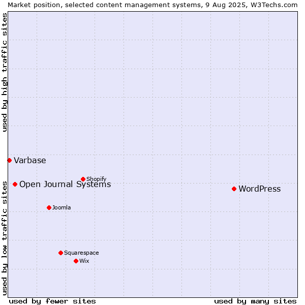 Market position of WordPress vs. Open Journal Systems vs. Varbase