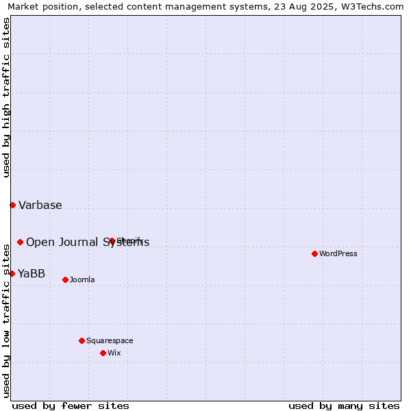 Market position of Open Journal Systems vs. Varbase vs. YaBB