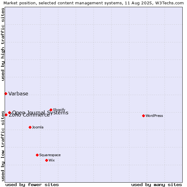 Market position of Open Journal Systems vs. Zoho Commerce vs. Varbase