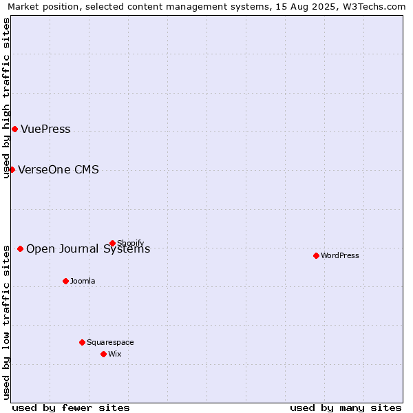 Market position of Open Journal Systems vs. VuePress vs. VerseOne CMS