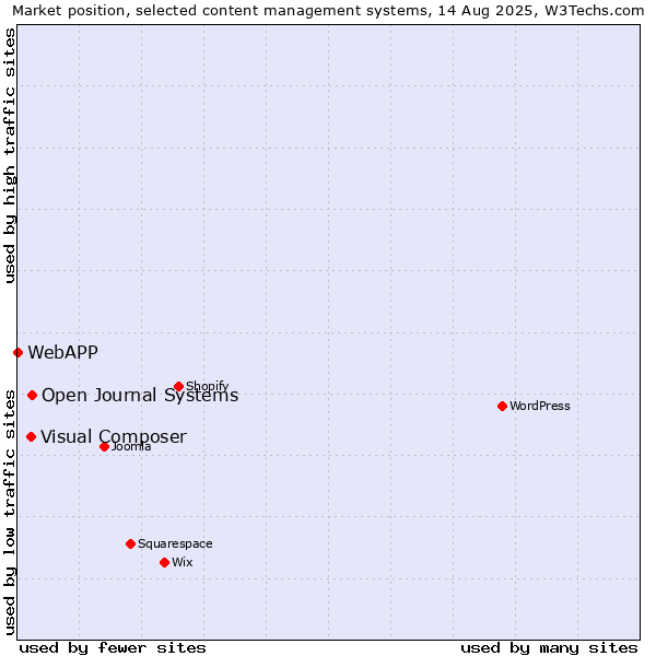 Market position of Open Journal Systems vs. Visual Composer vs. WebAPP